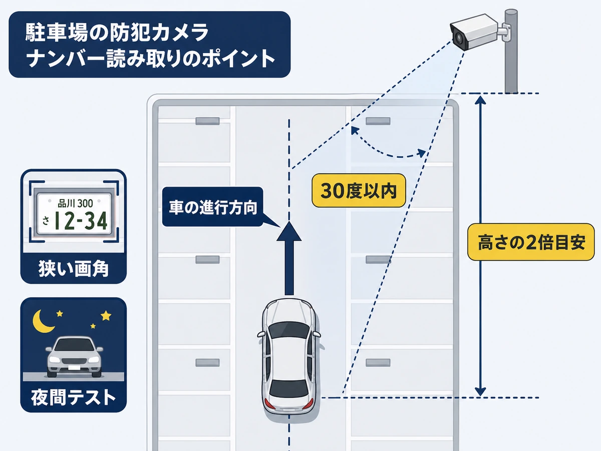 駐車場でナンバーを読めるようにする距離と角度の確認フロー