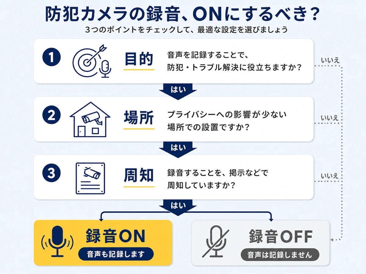 防犯カメラのマイク録音を目的、場所、周知で判断する流れ