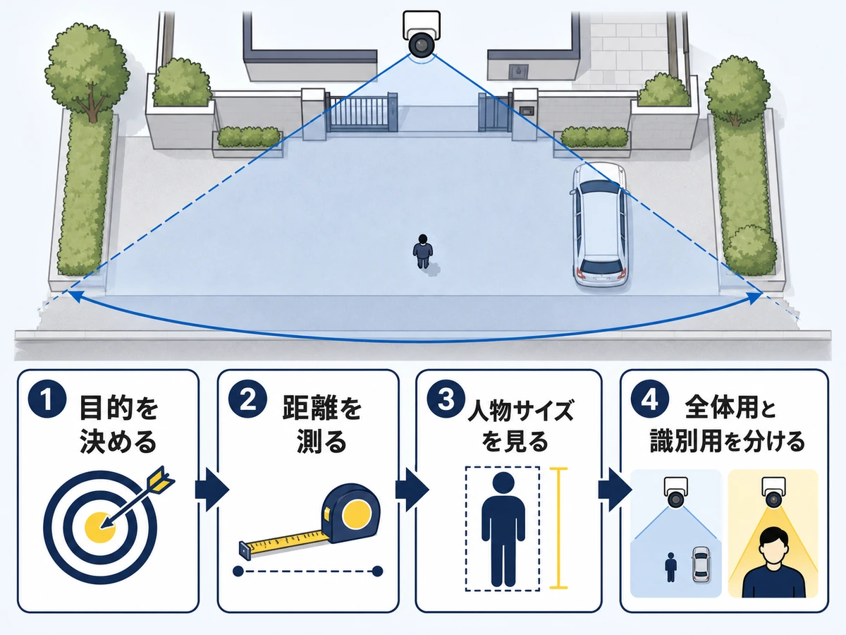 防犯カメラで人が小さく映る時の確認順を示す図