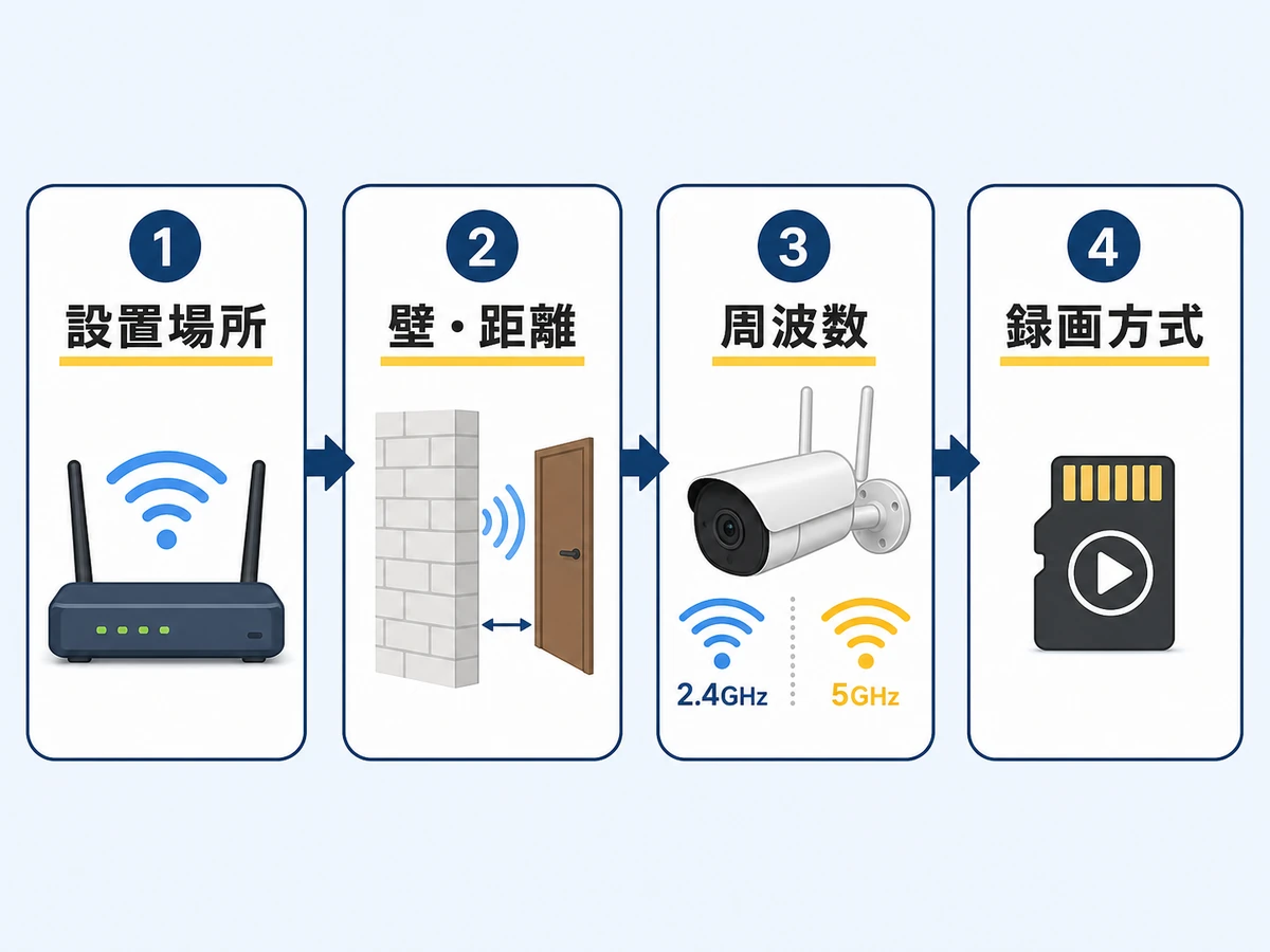 設置場所、壁と距離、周波数、録画方式の確認順を示す図解