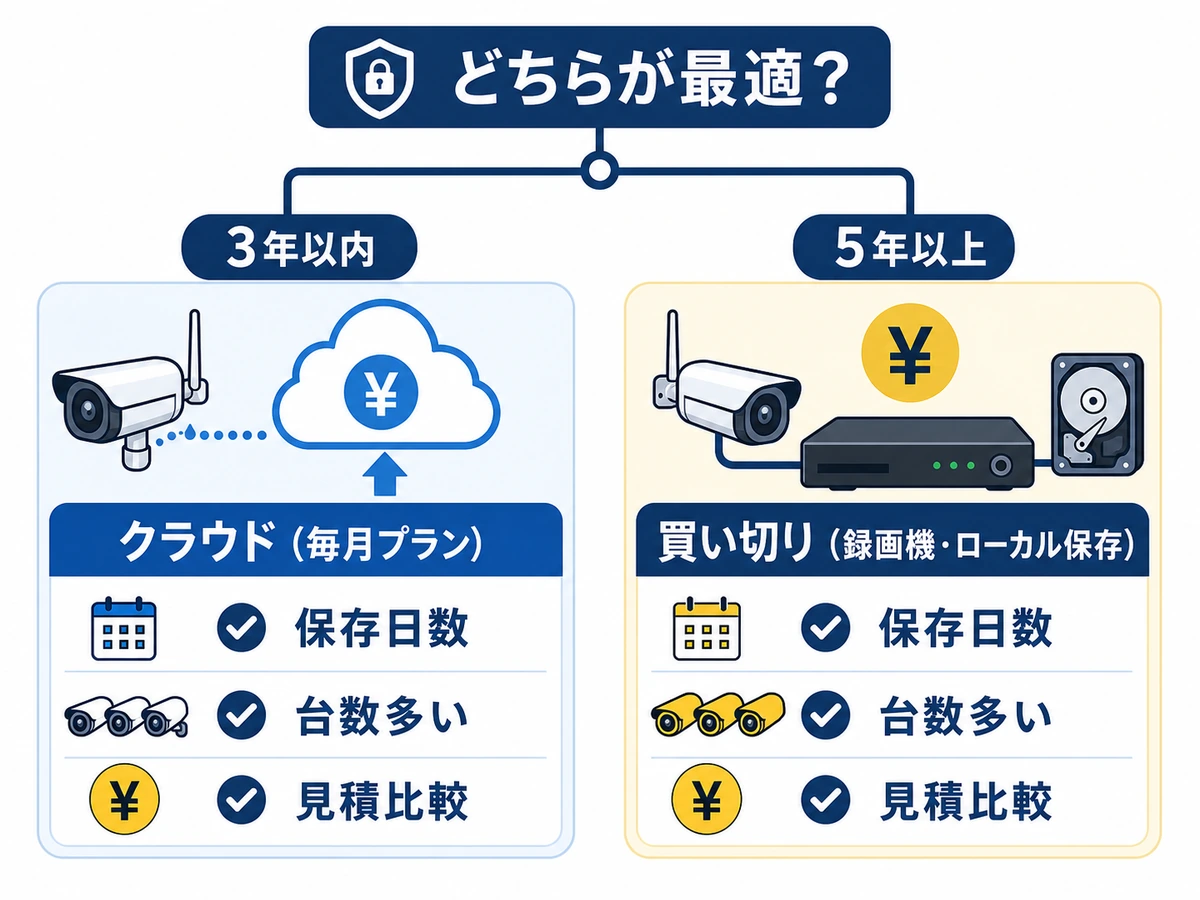 クラウド月額型と買い切り型の向く条件を3年以内、5年以上、台数、保存日数で分ける図