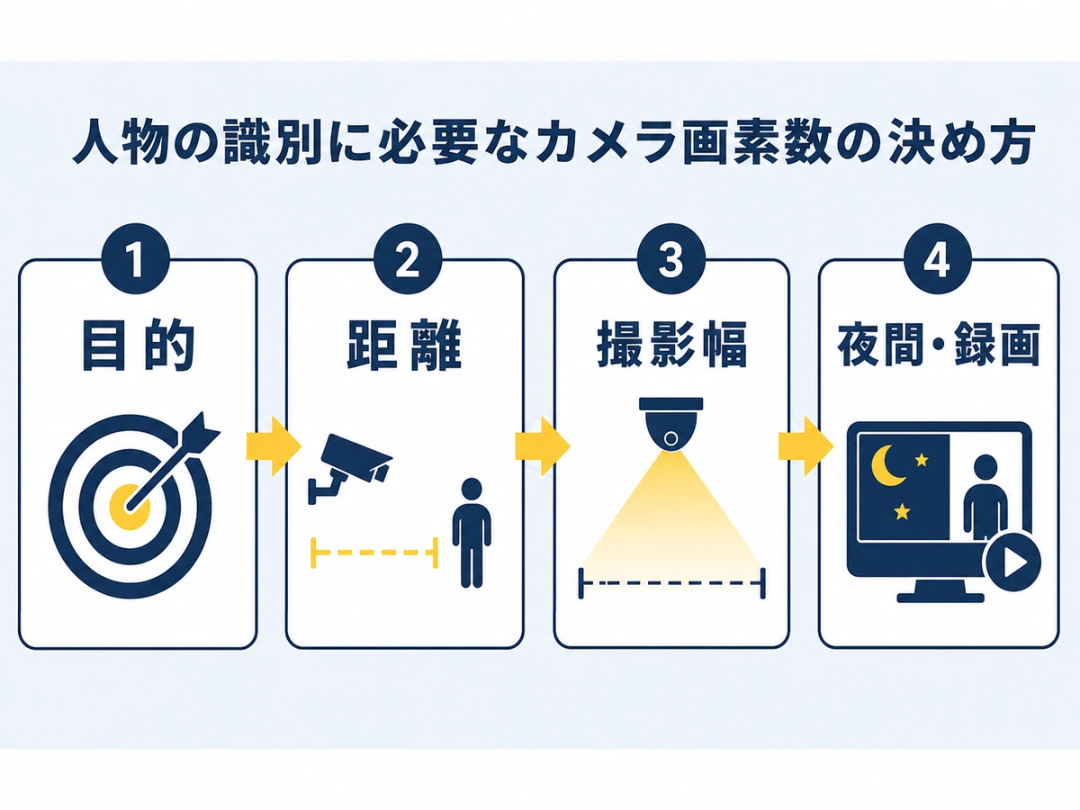 防犯カメラの人物特定に必要な画素数を決める確認順