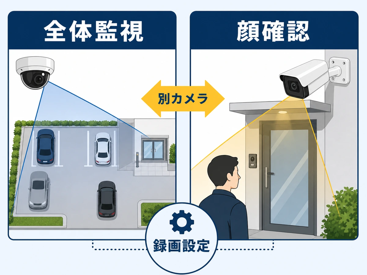 全体監視用と顔確認用の防犯カメラを分ける考え方