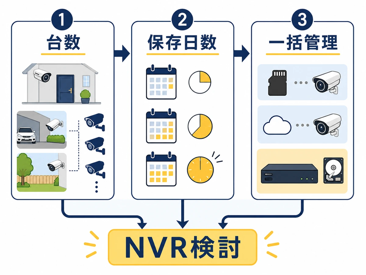 NVRを検討するための台数・保存日数・一括管理の確認フロー