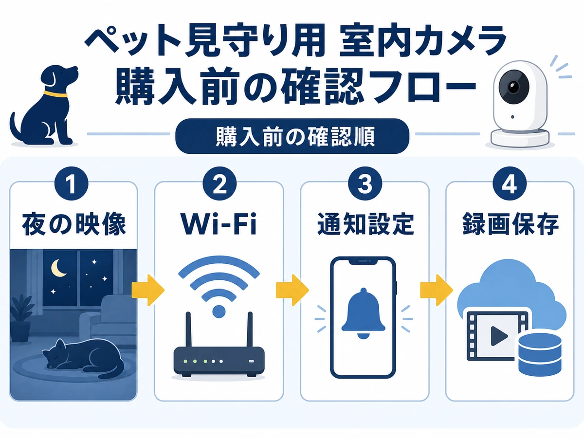 ペット見守りカメラ購入前の確認順を示す図