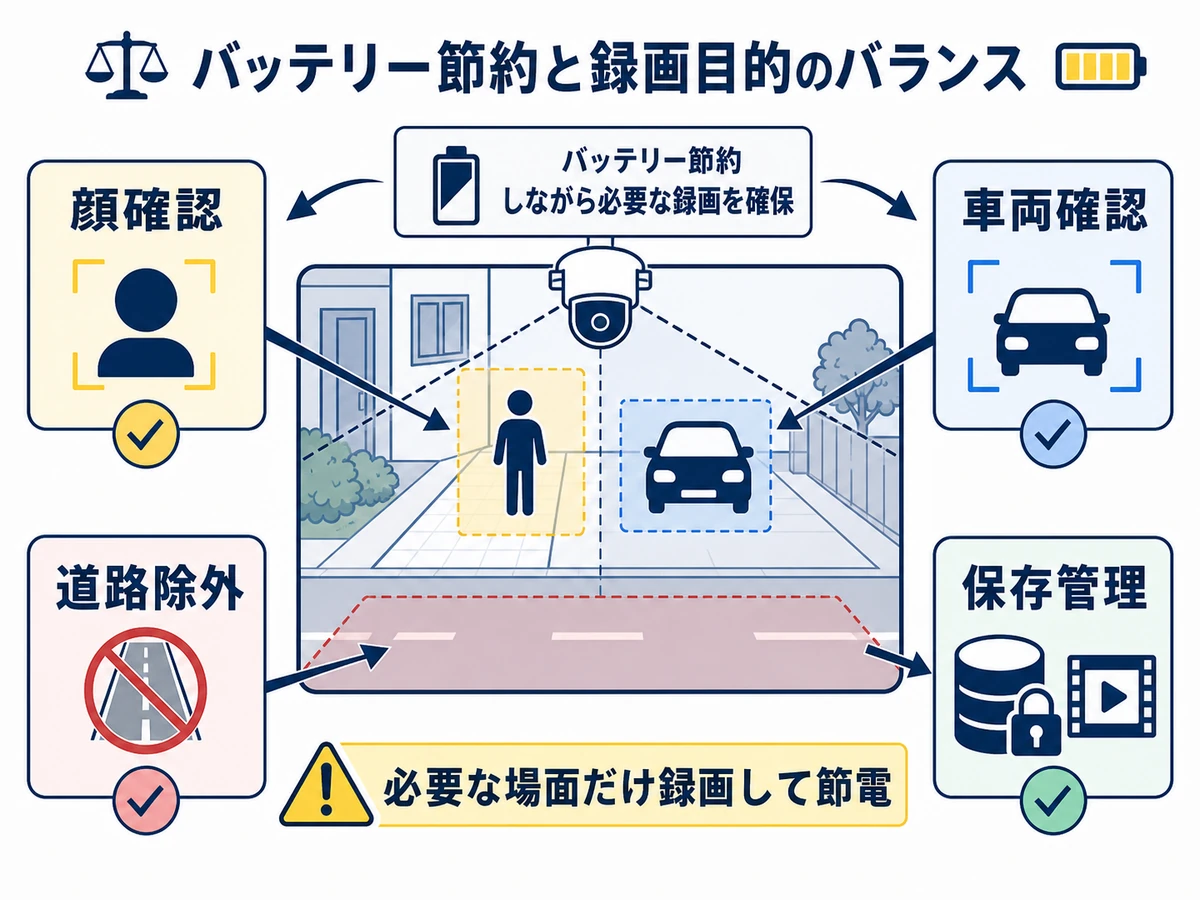 省電力設定と録画目的のバランスを示す防犯カメラの図