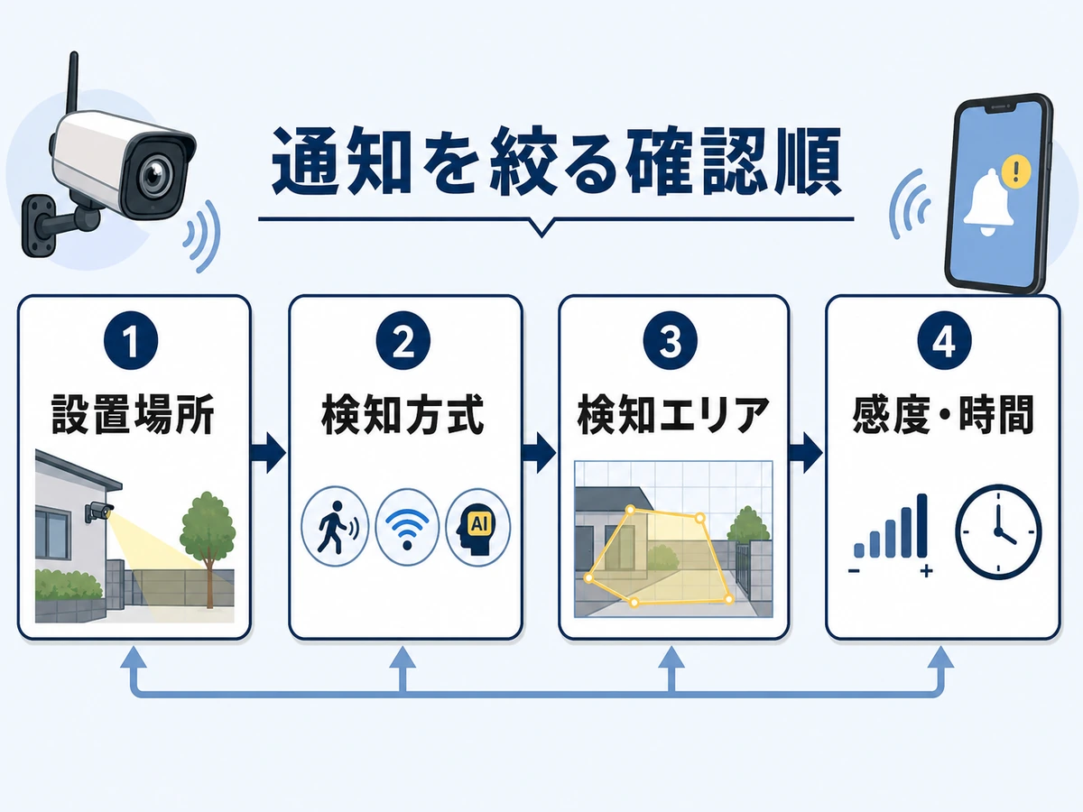 防犯カメラの誤検知通知を減らす確認順