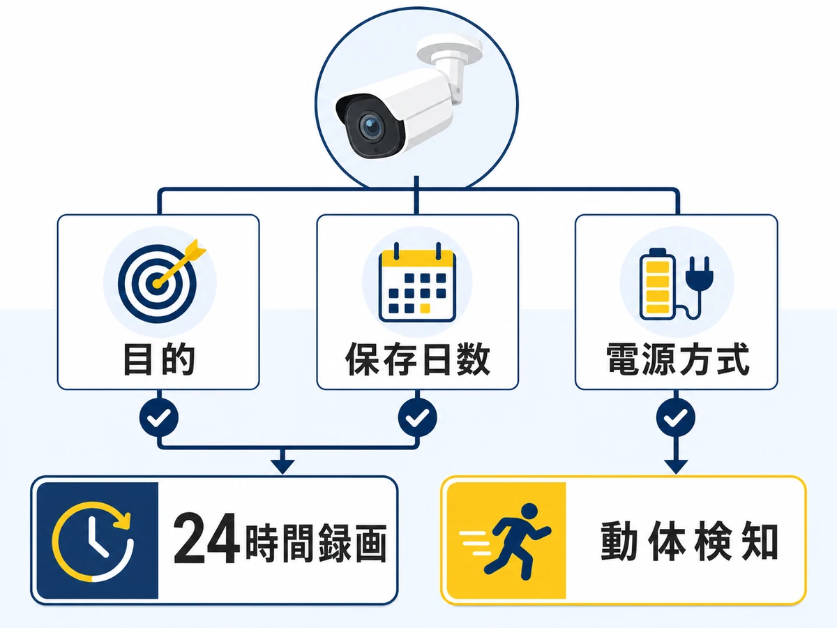 防犯カメラの録画方式を目的、保存日数、電源方式から選ぶ流れ