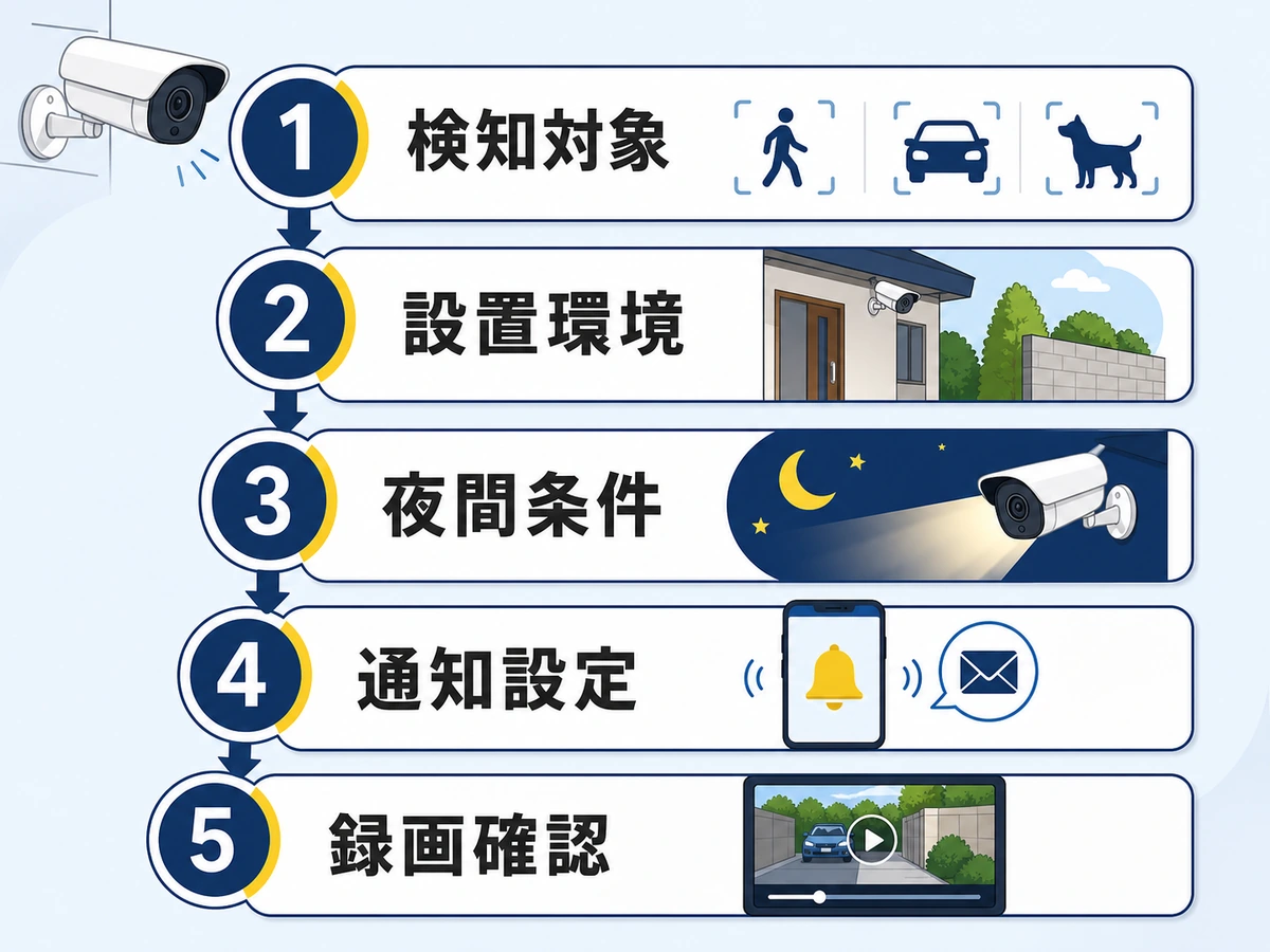 AI検知防犯カメラを選ぶ前に見る検知対象、設置環境、夜間条件、通知設定、録画確認の流れ
