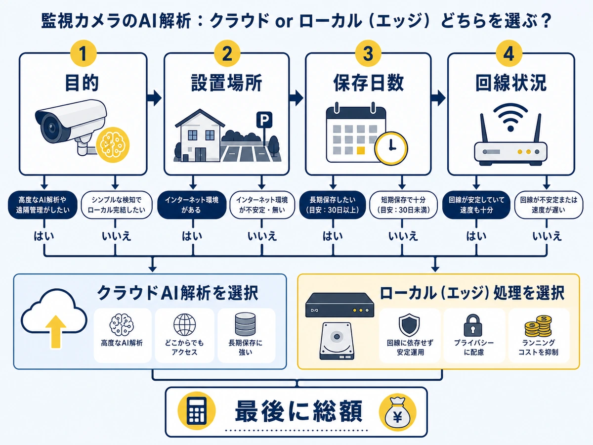 クラウドAI解析とローカル処理を選ぶ確認順