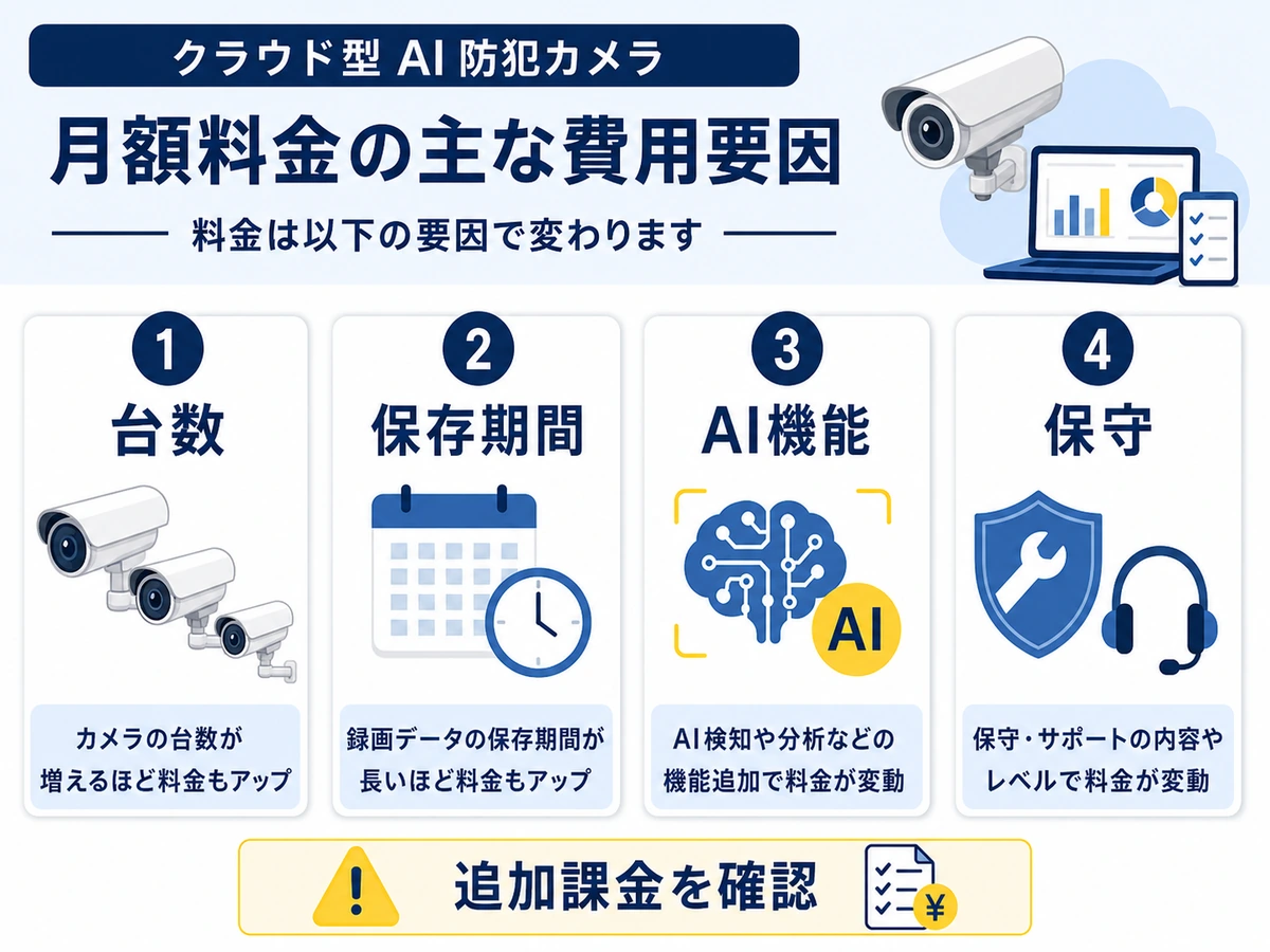 クラウドAI解析付き防犯カメラの月額費用要因