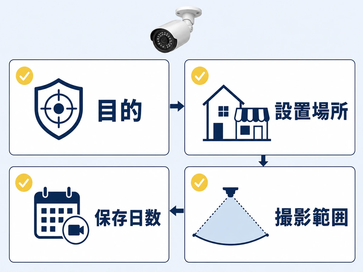 防犯カメラを比較する前に目的・設置場所・保存日数・撮影範囲を決める流れ