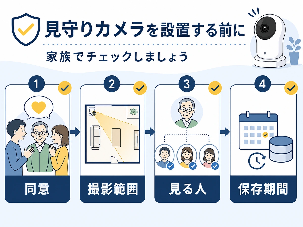 見守りカメラ設置前に同意・撮影範囲・見る人・保存期間を確認する流れ