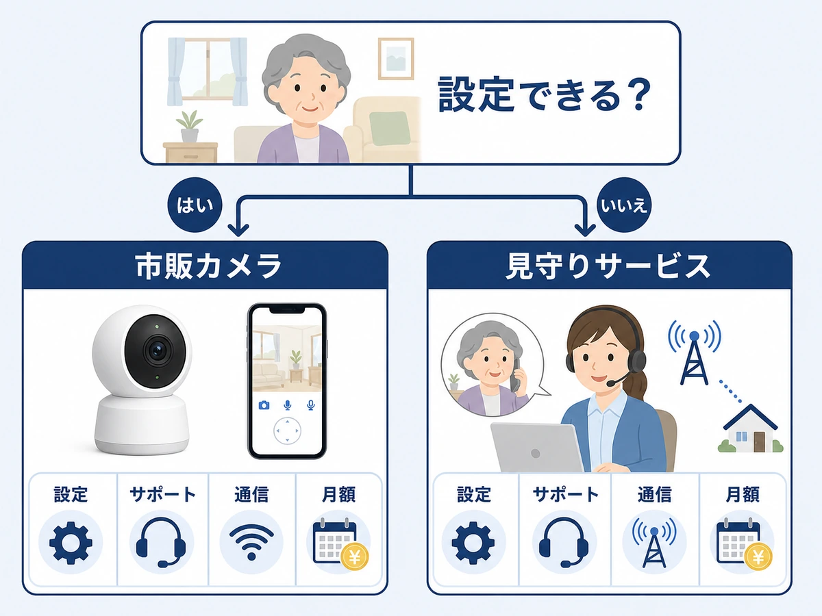 市販カメラと見守りサービスを設定・サポート・通信・月額で比べる図