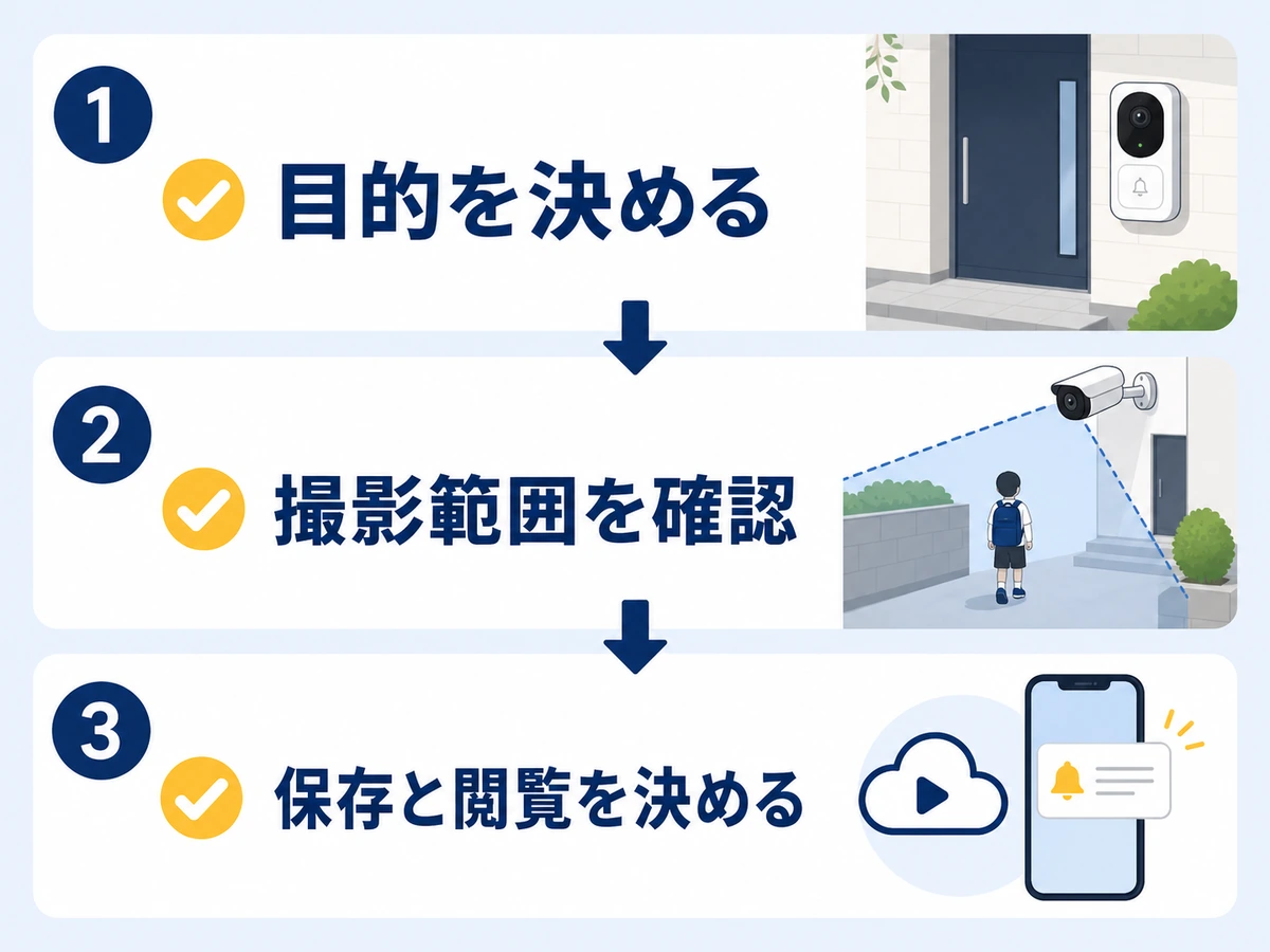 見守りカメラを選ぶ前に目的、撮影範囲、保存と閲覧を確認する3段階の流れ