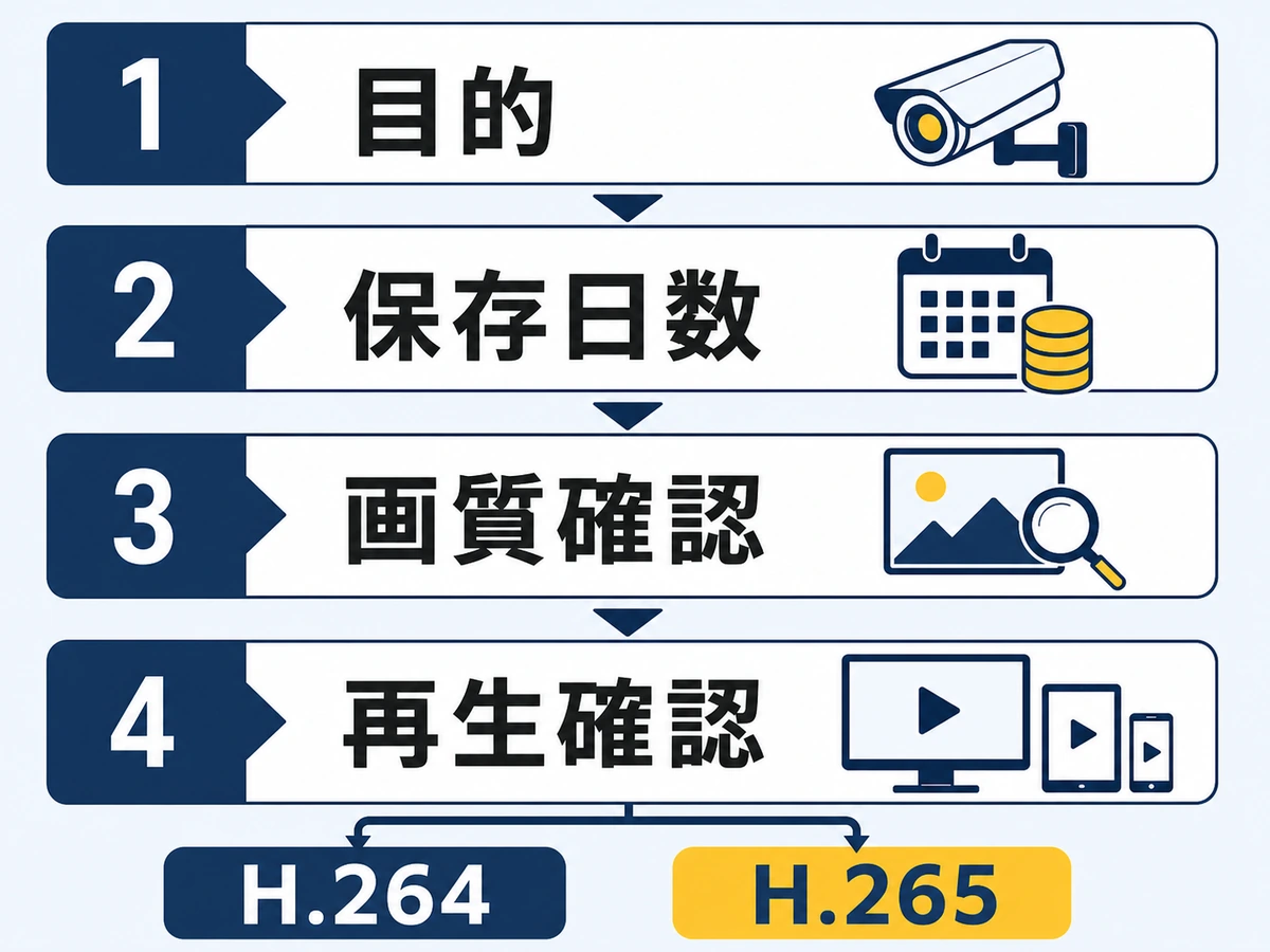 H.264とH.265を選ぶ前に目的、保存日数、画質、再生環境を確認する流れ