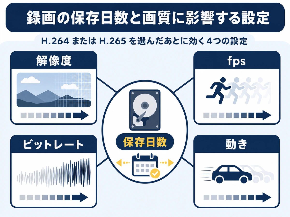 録画の保存日数に影響する解像度、fps、ビットレート、動きの確認図