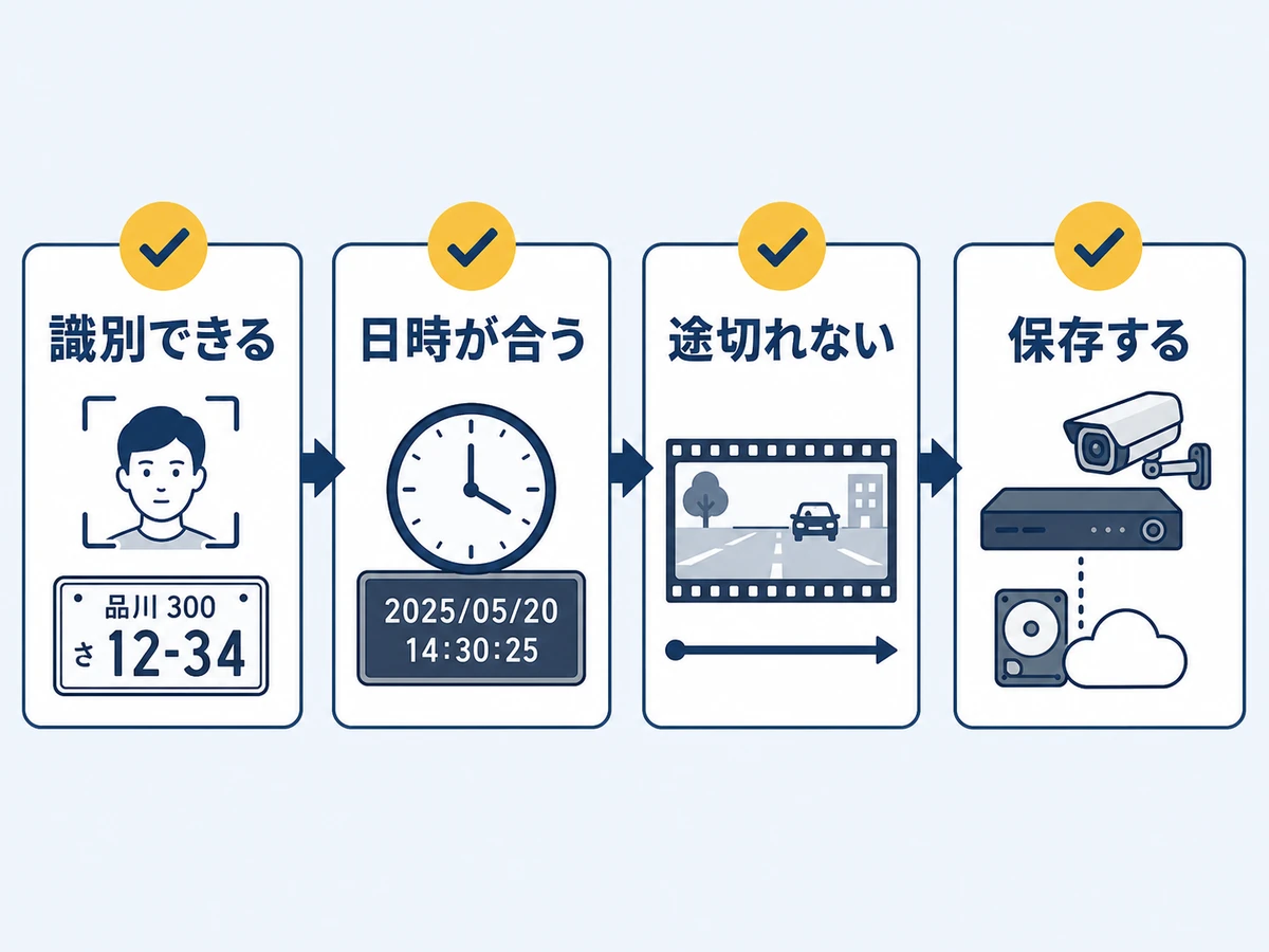 防犯カメラ映像を証拠として残すための識別・日時・連続性・保存の確認フロー