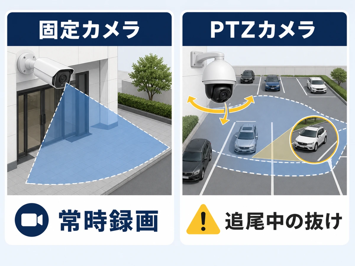 固定カメラの常時録画とPTZカメラの広域確認を比較する図