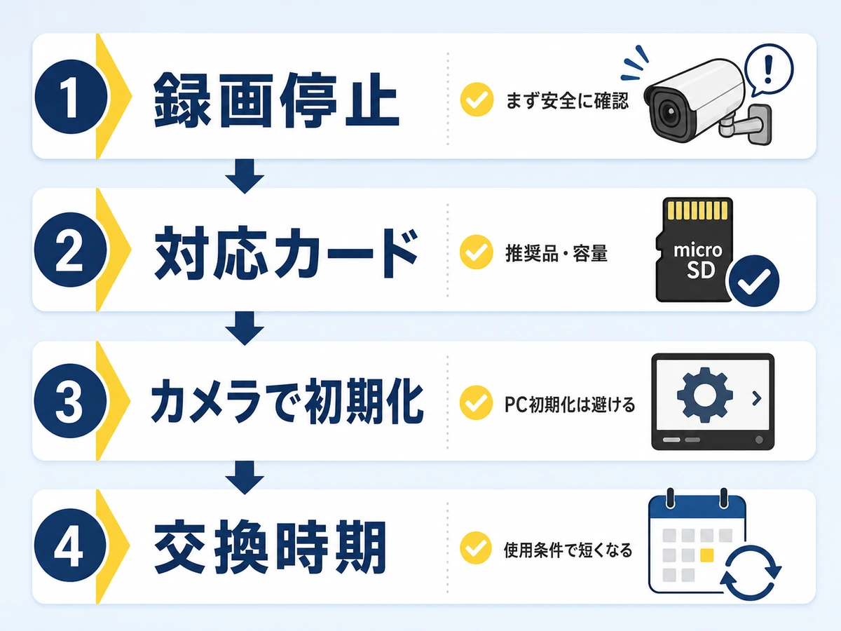 防犯カメラのSDカード録画停止時に確認する順番