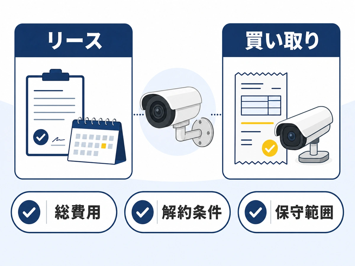 防犯カメラのリースと買い取りを総費用・解約条件・保守範囲で比較する図
