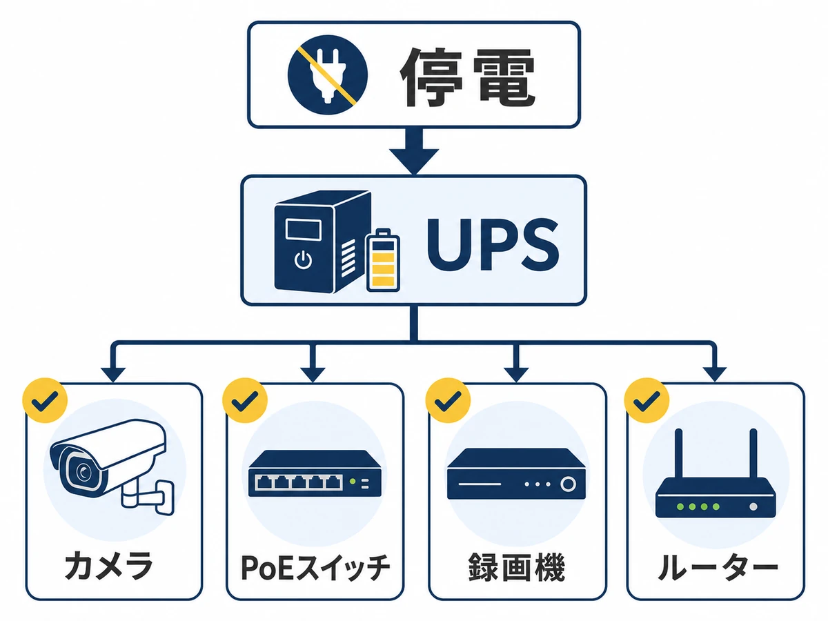 停電時にUPSで守るカメラ、PoEスイッチ、録画機、ルーターの範囲