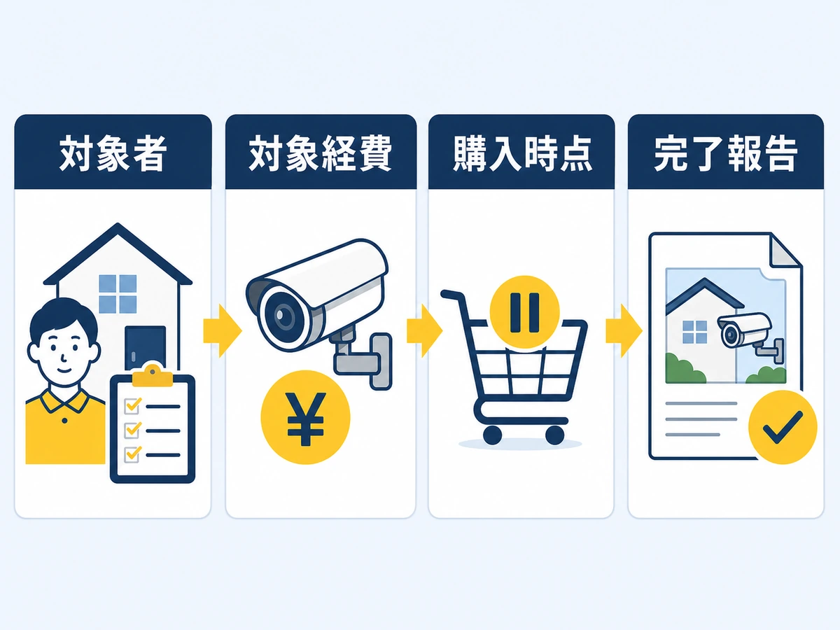 防犯カメラ補助金の対象者・対象経費・購入時点・完了報告の確認順