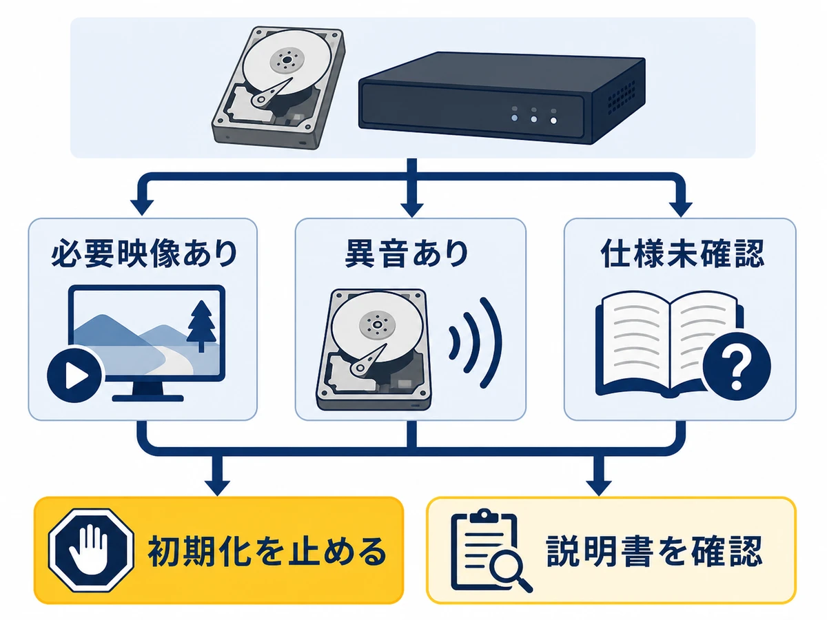 必要映像、異音、対応仕様からHDD初期化を止める条件を示す判断図