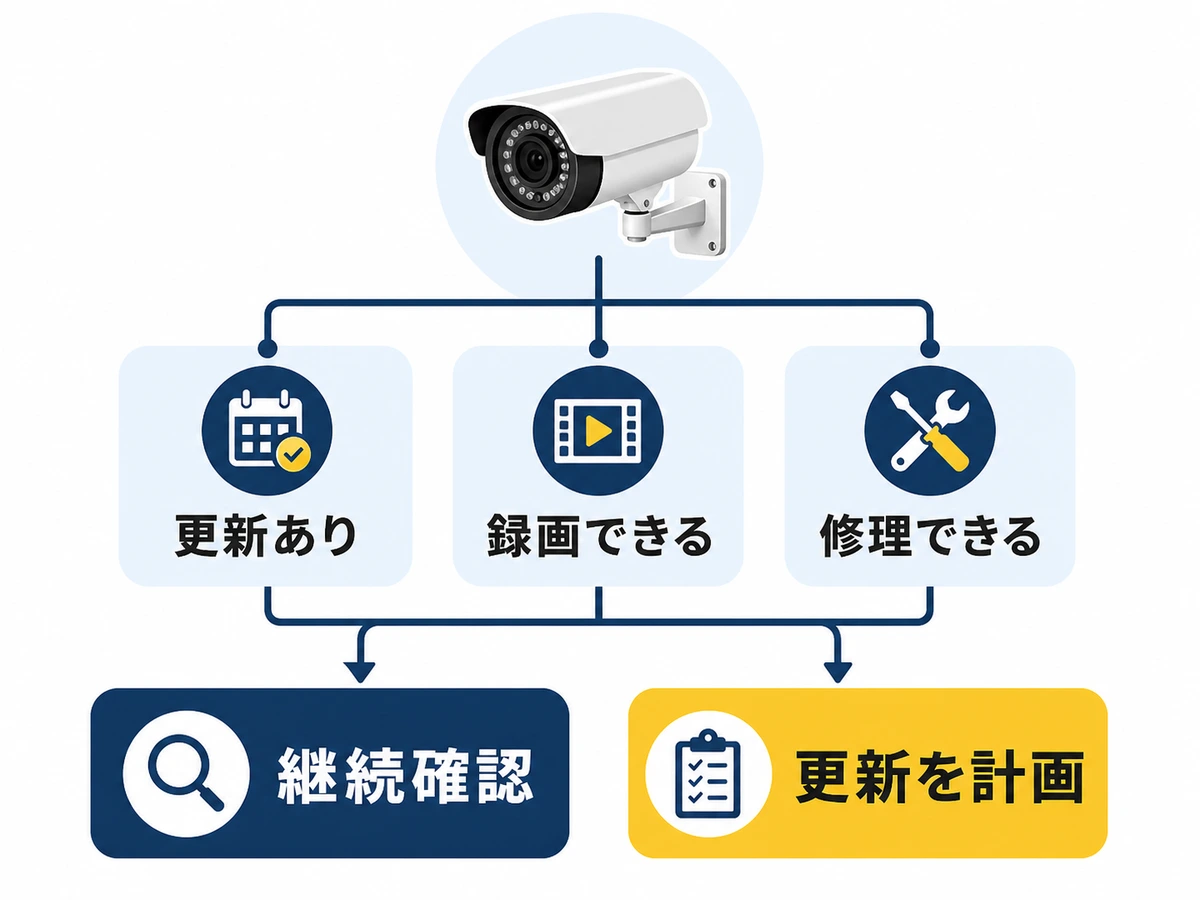 更新、録画、修理の状態から継続確認か買い替え計画かを判断する図
