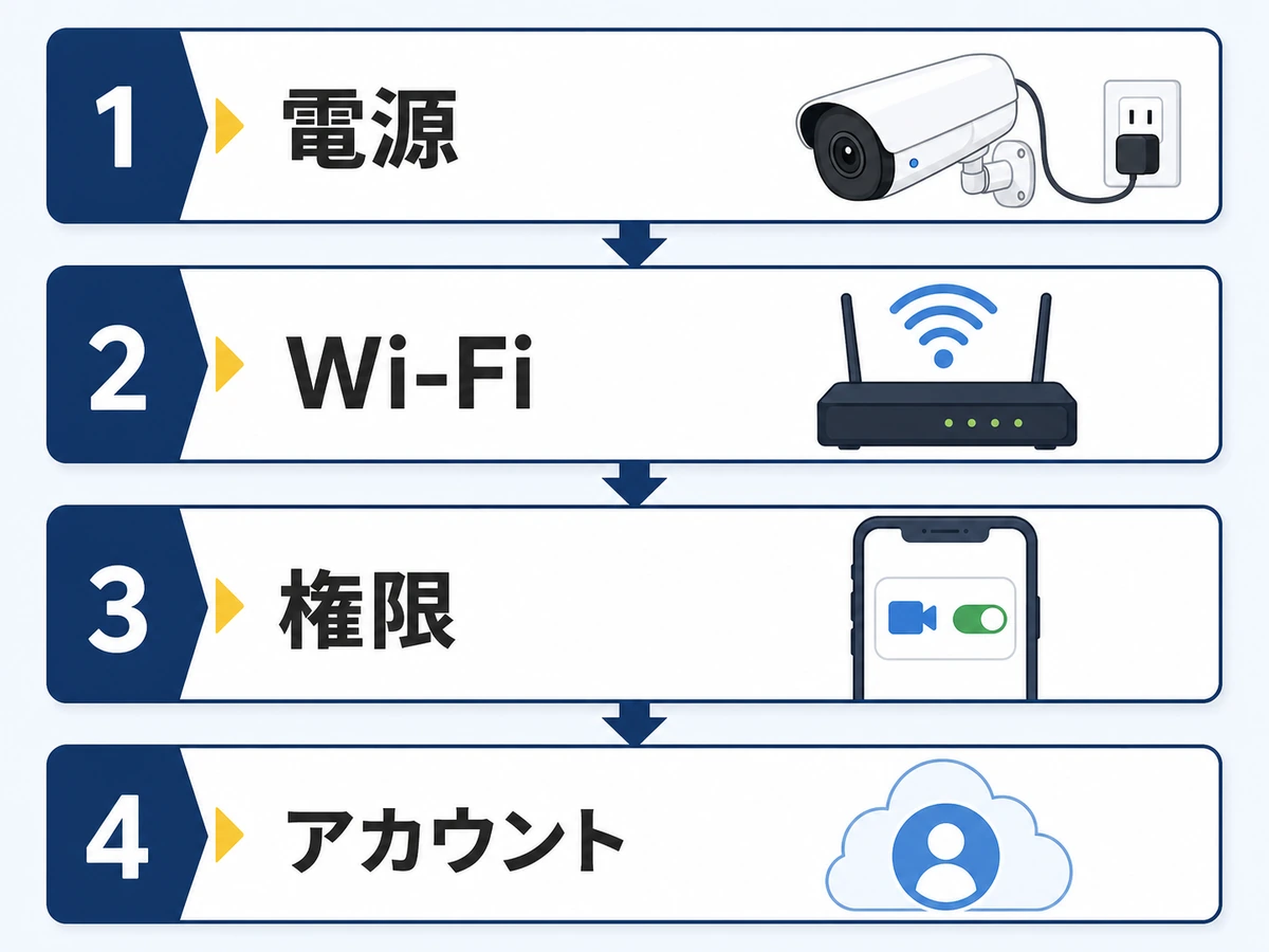 電源、Wi-Fi、権限、アカウントの順に防犯カメラを確認する流れ